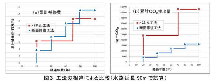 図3 工法の相違による比較(水路延長90mで試算)