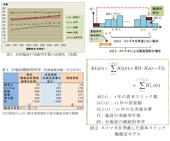 図1 水利施設の実耐用年数の長期化(実績)