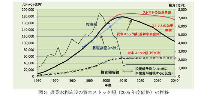 図3 農業水利施設の資本ストック額(2005年度価格)の推移