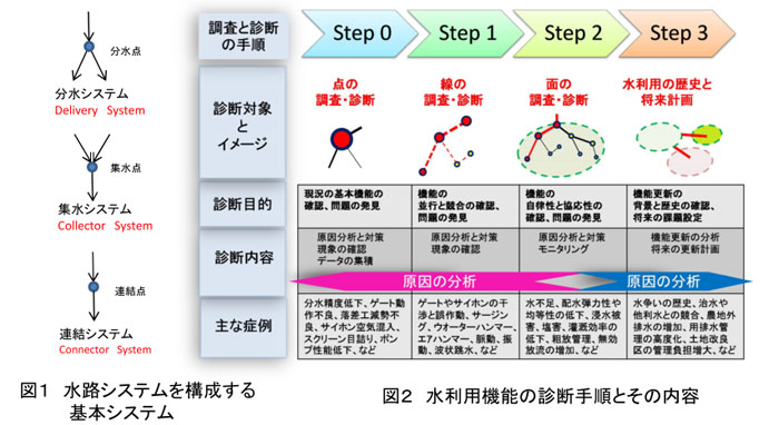 図1 水路システムを構成する基本システム