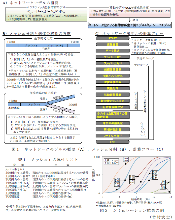 図1～2、表1