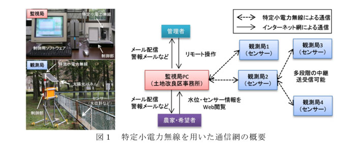 図1 特定小電力無線を用いた通信網の概要