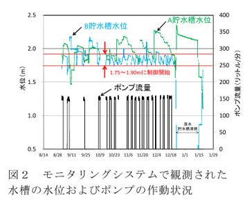 図2 モニタリングシステムで観測された水槽の水位およびポンプの作動状況