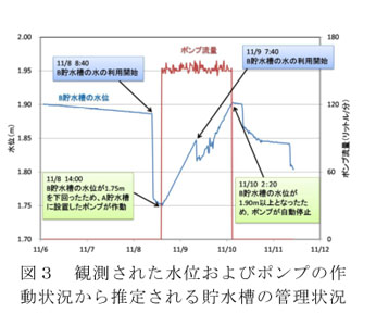 図3 観測された水位およびポンプの作動状況から推定される貯水槽の管理状況