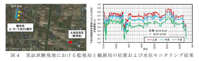 図4 実証試験現地における監視局と観測局の位置および水位モニタリング結果