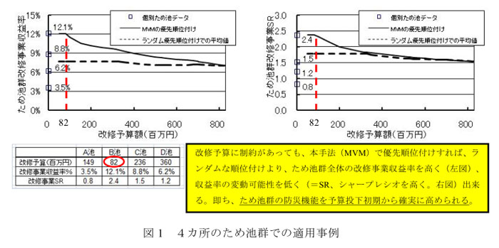 図1  4カ所のため池群での適用事例