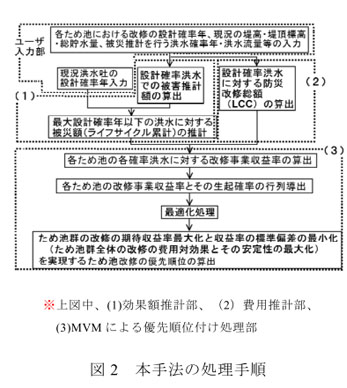 図2  本手法の処理手順