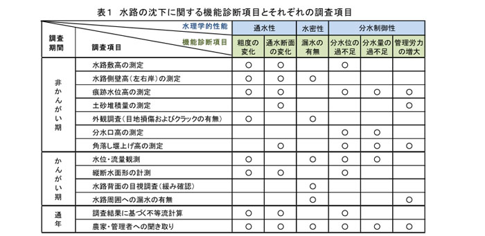 表1 水路の沈下に関する機能診断項目とそれぞれの調査項目