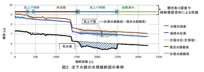 図2 沈下水路の水理縦断図の事例