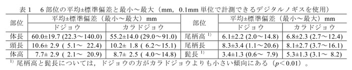 表1 6部位の平均±標準偏差と最小～最大