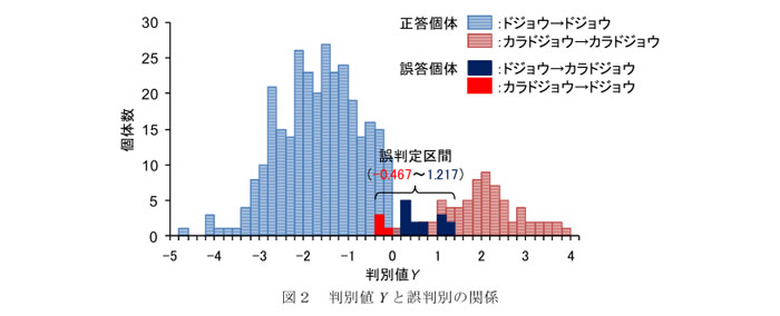 図2 判別値Yと誤判別の関係