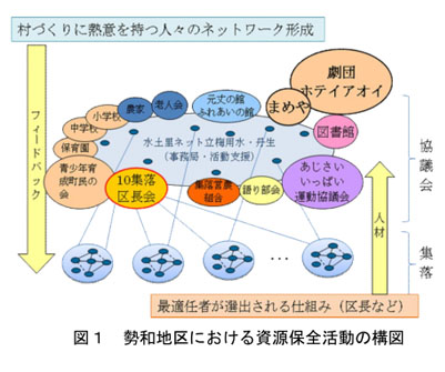 図1  勢和地区における資源保全活動の構図