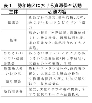 表1 勢和地区における資源保全活動