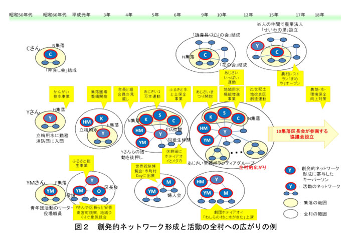 図2 創発的ネットワーク形成と活動の全村への広がりの例