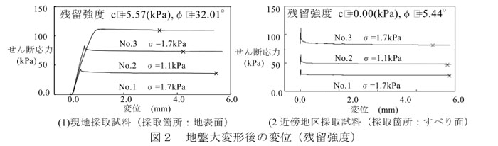 図2 地盤大変形後の変位(残留強度)