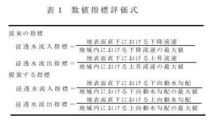 表1 数値指標評価式