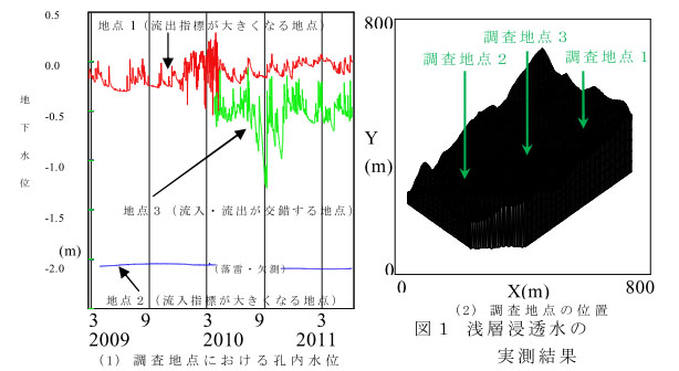 図1 浅層浸透水の 実測結果