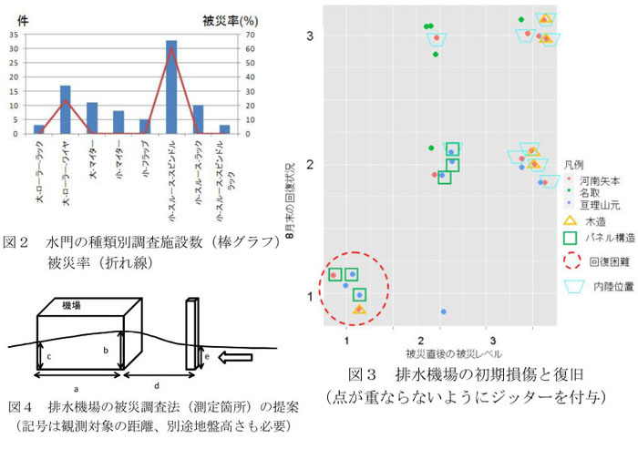 図2 水門の種類別調査施設数(棒グラフ)と 被災率(折れ線)