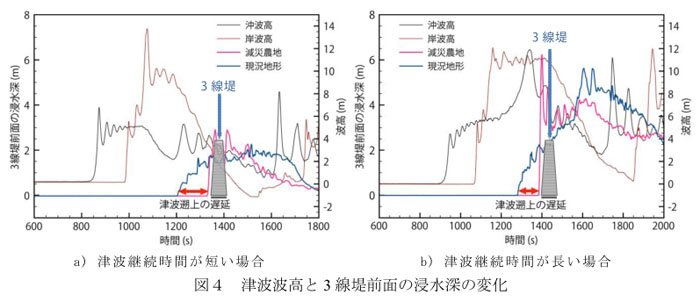図4 津波波高と3線堤前面の浸水深の変化