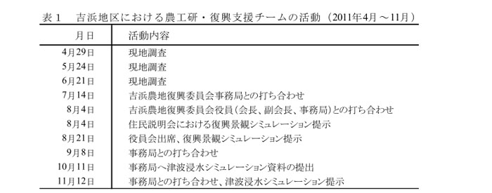 表1 吉浜地区における農工研・復興支援チームの活動