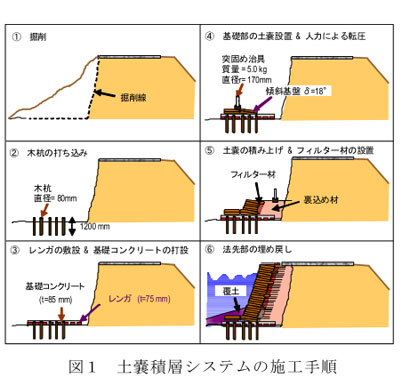 図1 土嚢積層システムの施工手順