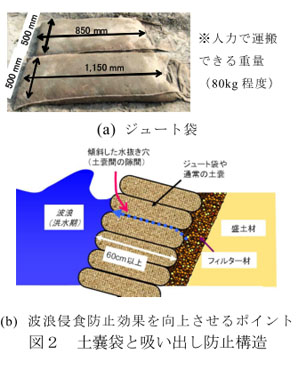 図2 土嚢袋と吸い出し防止構造