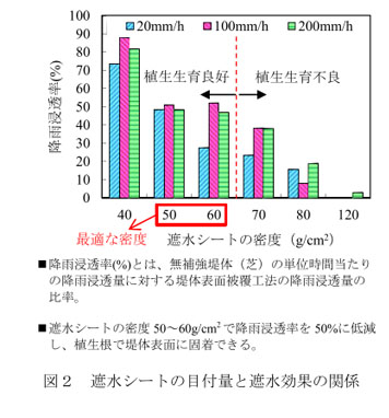 図2 遮水シートの目付量と遮水効果の関係