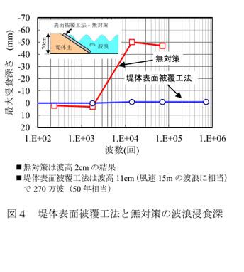 図4 堤体表面被覆工法と無対策の波浪浸食深