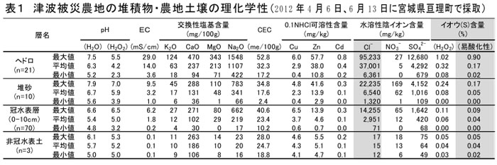 表1 津波被災農地の堆積物・農地土壌の理化学性