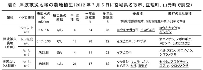 表2 津波被災地域の農地植生(2012年7月5日に宮城県名取市、亘理町、山元町で調査)