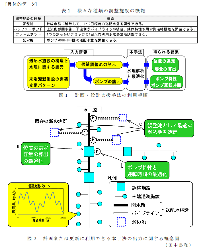 表1、図1～2