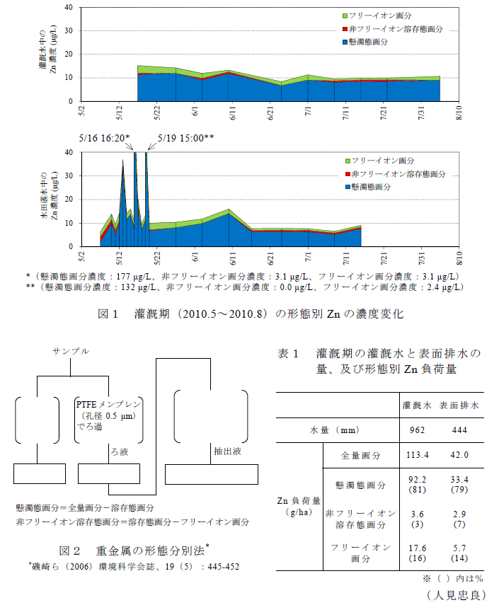 図1～2、表1