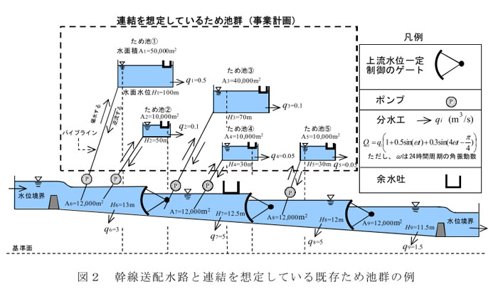 図2 幹線送配水路と連結を想定している既存ため池群の例