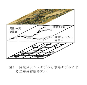 図1 流域メッシュモデルと水路モデルによる二層分布型モデル