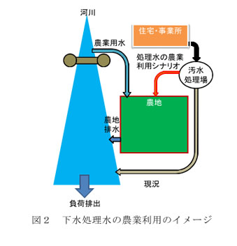 図2 下水処理水の農業利用のイメージ