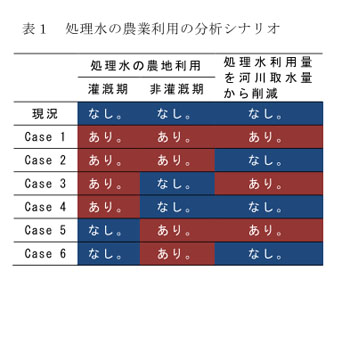 表1 処理水の農業利用の分析シナリオ