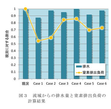 図3 流域からの排水量と窒素排出負荷の計算結果