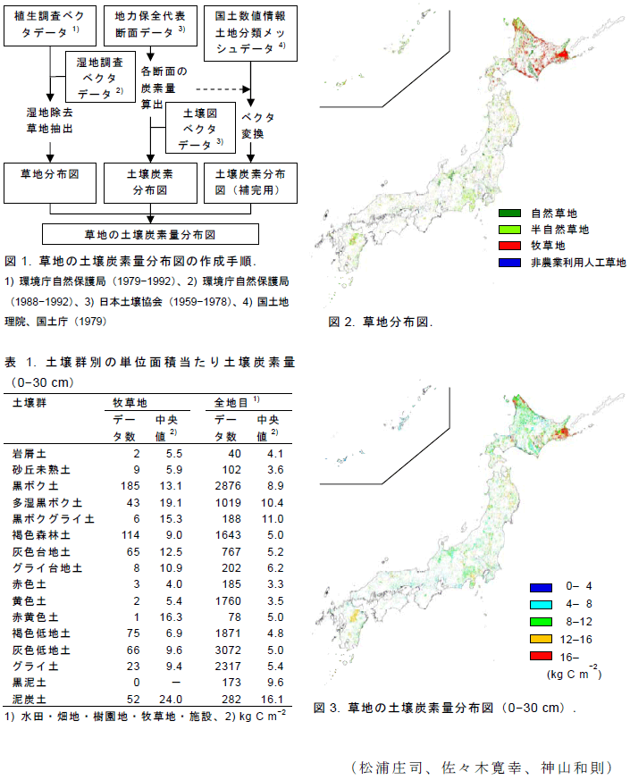 図1～3、表1