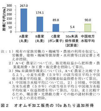 図2 オオムギ加工販売の10aあたり追加所得