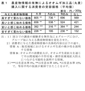 表1 農産物情報の有無によるオオムギ加工品(丸麦)購入に関する消費者の受容価格(平均値)