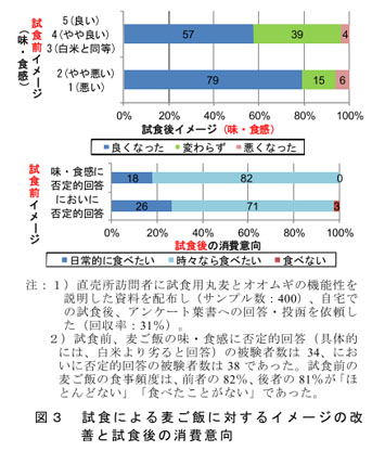 図3 試食による麦ご飯に対するイメージの改善と試食後の消費意向