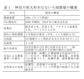 表1 神奈川県大和市なないろ畑農場の概要