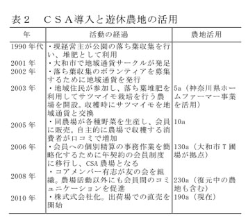 表2 CSA導入と遊休農地の活用