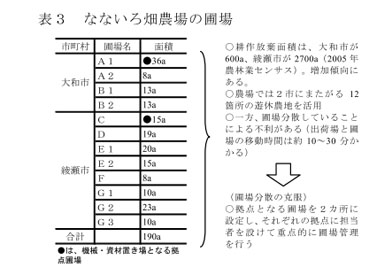 表3 なないろ畑農場の圃場