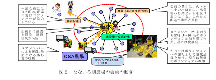 図2 なないろ畑農場の会員の動き