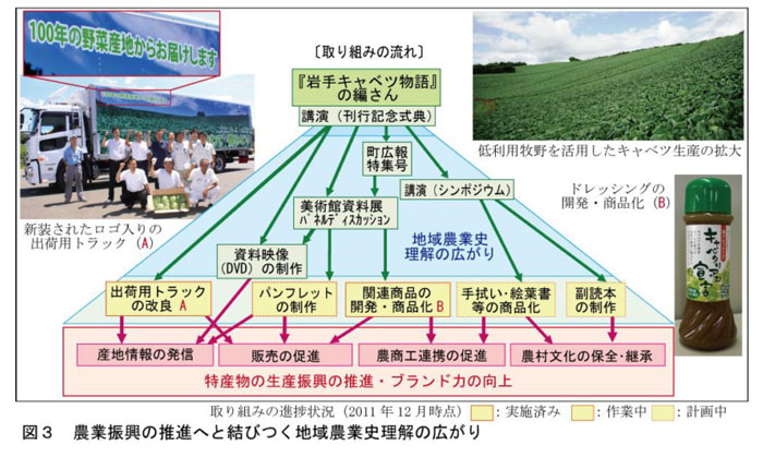 図3 農業振興の推進へと結びつく地域農業史理解の広がり