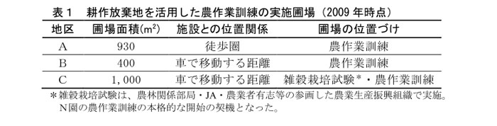 表1 耕作放棄地を活用した農作業訓練の実施圃場(2009年時点)