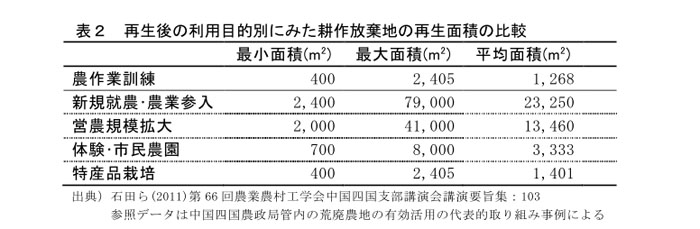 表2 再生後の利用目的別にみた耕作放棄地の再生面積の比較