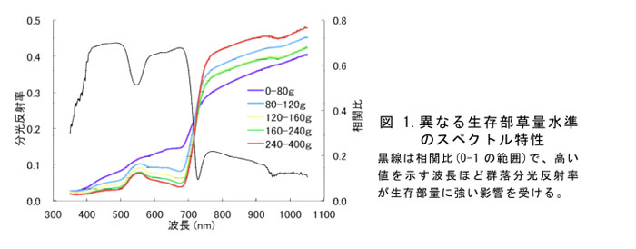 図1.異なる生存部草量水準のスペクトル特性