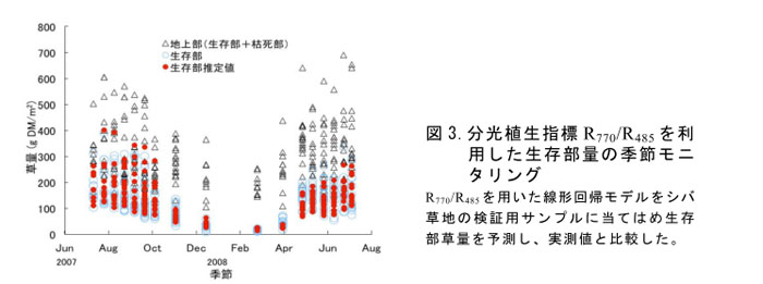 図3.分光植生指標R770/R485を利用した生存部量の季節モニタリング
